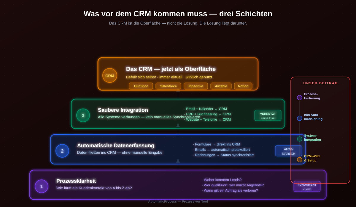 Was vor dem CRM kommen muss — drei Schichten