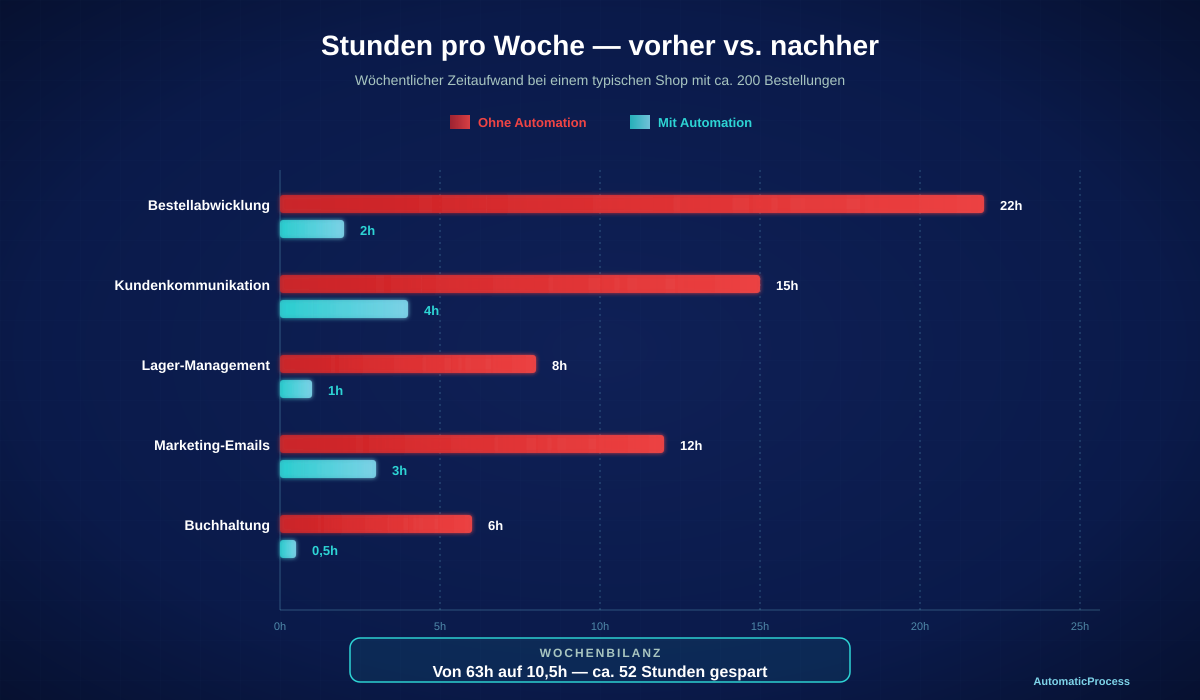 Vorher-Nachher-Vergleich: Stunden pro Woche