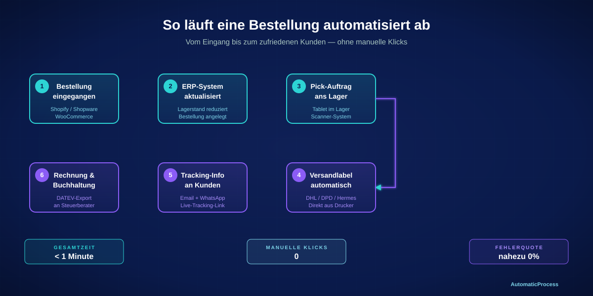Workflow einer automatisierten E-Commerce-Bestellung