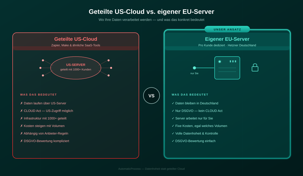 Geteilte US-Cloud vs. eigener europäischer Server im Vergleich