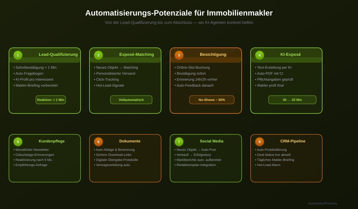 KI und Automatisierung für Immobilienmakler — Übersicht