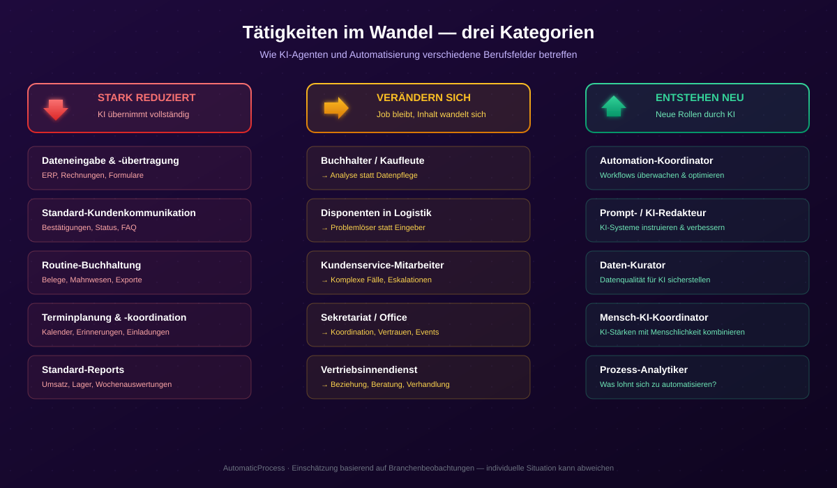 Tätigkeiten im Wandel — drei Kategorien