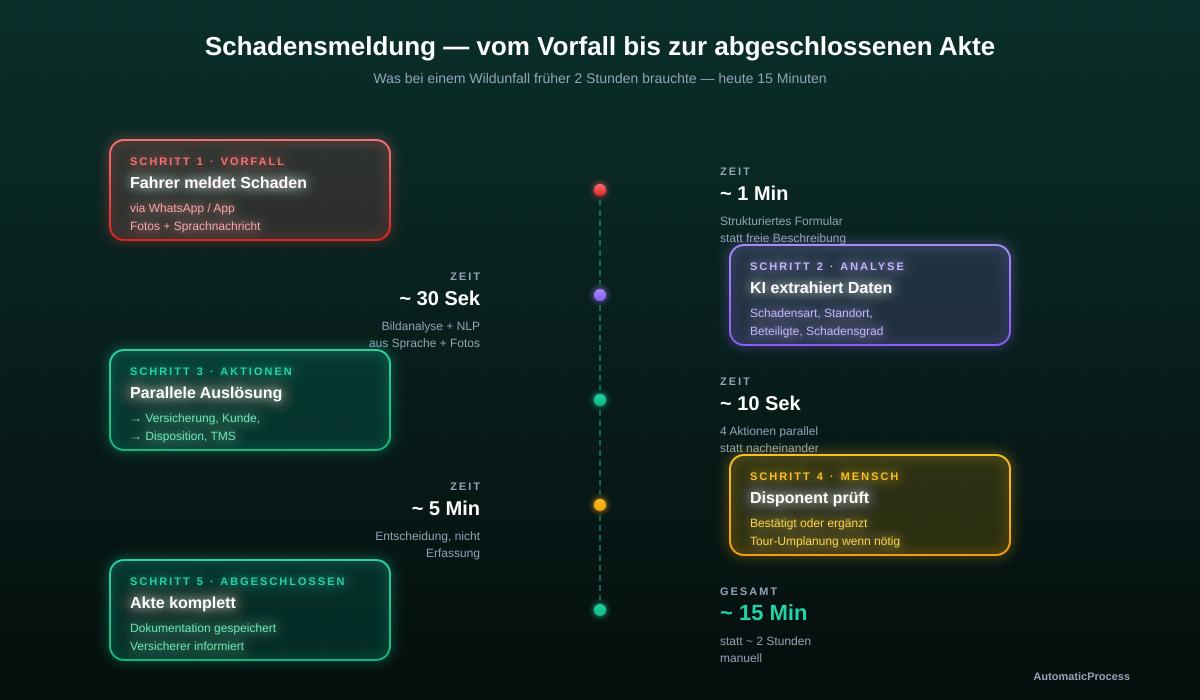 Wie eine Schadensmeldung in einer automatisierten Spedition abläuft