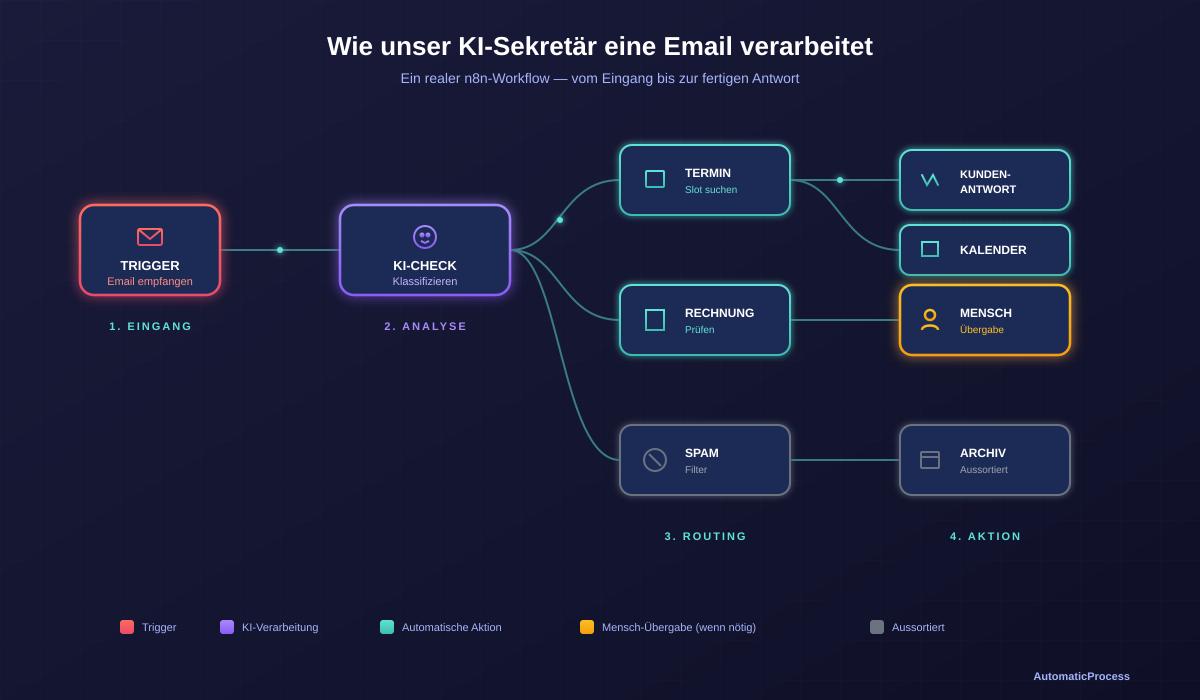 Beispiel-Workflow: Wie unser KI-Sekretär eine Email verarbeitet