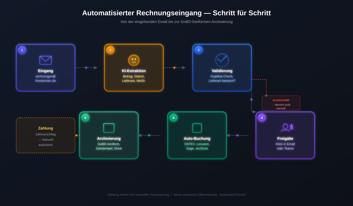 Wie eine Rechnung durch den automatisierten Prozess läuft